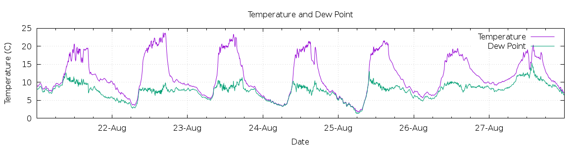 [7-day Temperature and Dew Point]