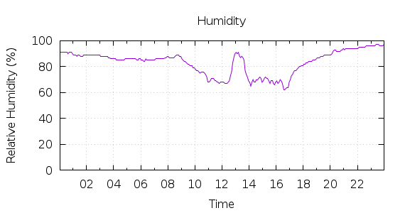 [1-day Humidity]