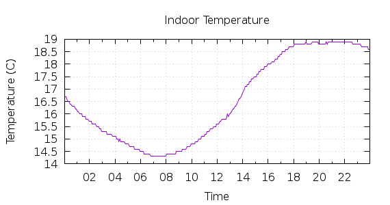 [1-day Indoor Temperature]