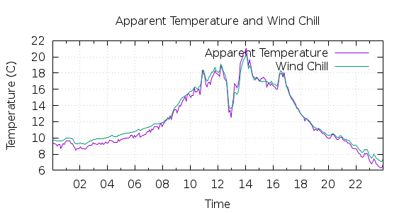 [1-day Apparent Temperature and Wind Chill]