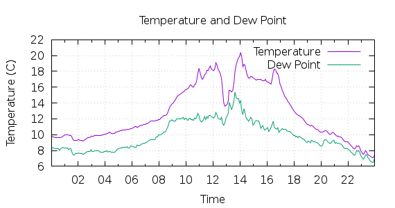 [1-day Temperature and Dew Point]