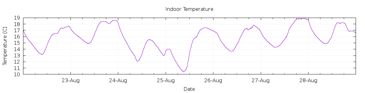 [7-day Indoor Temperature]