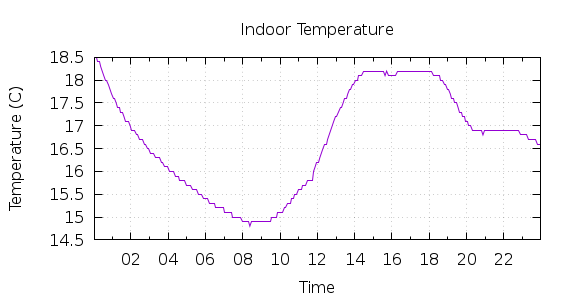 [1-day Indoor Temperature]