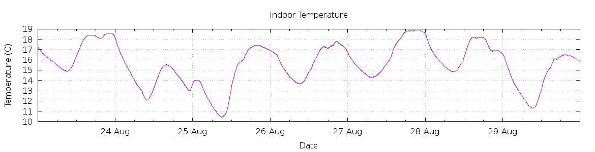 [7-day Indoor Temperature]