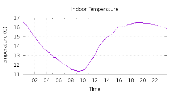 [1-day Indoor Temperature]