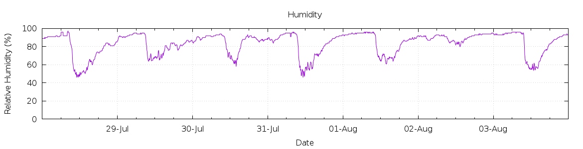 [7-day Humidity]