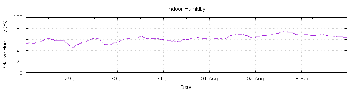 [7-day Humidity]