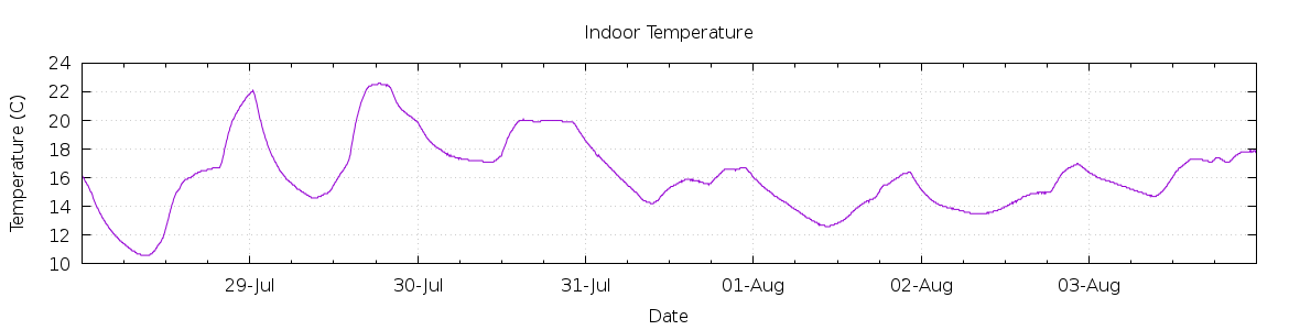 [7-day Indoor Temperature]