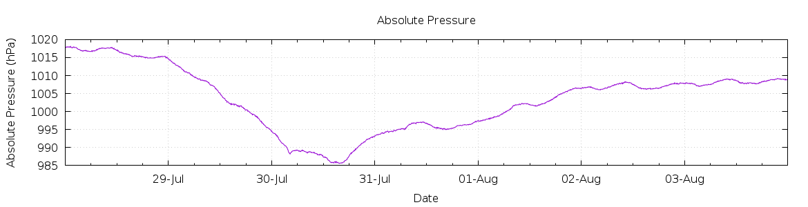 [7-day Pressure]