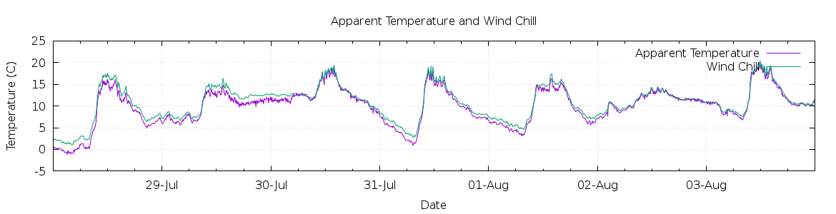 [7-day Apparent Temperature and Wind Chill]