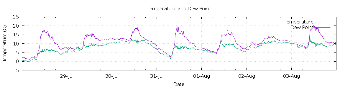 [7-day Temperature and Dew Point]