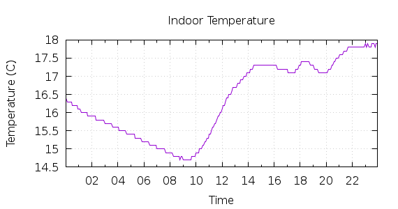 [1-day Indoor Temperature]