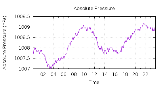 [1-day Pressure]