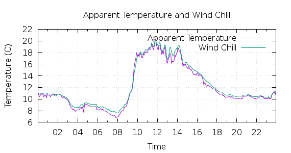 [1-day Apparent Temperature and Wind Chill]