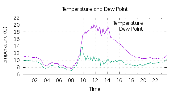 [1-day Temperature and Dew Point]