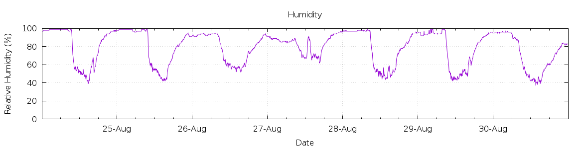 [7-day Humidity]