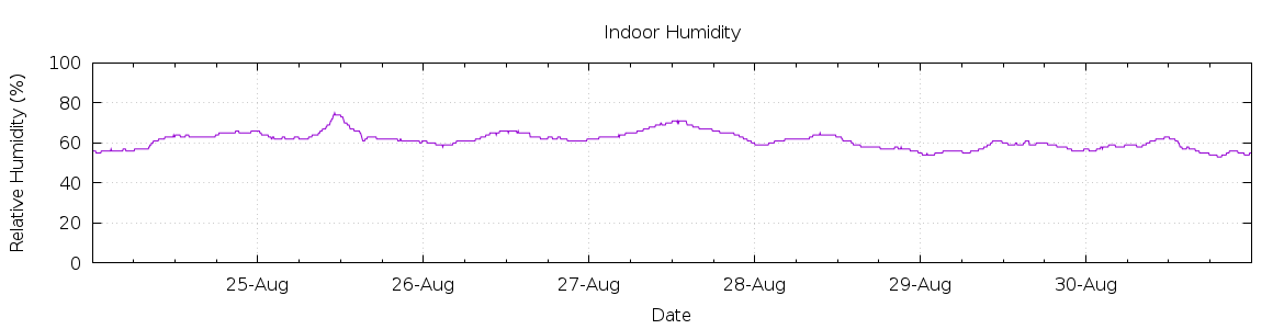 [7-day Humidity]