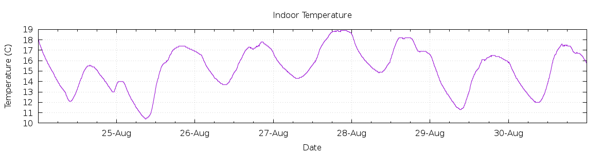 [7-day Indoor Temperature]