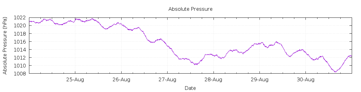 [7-day Pressure]