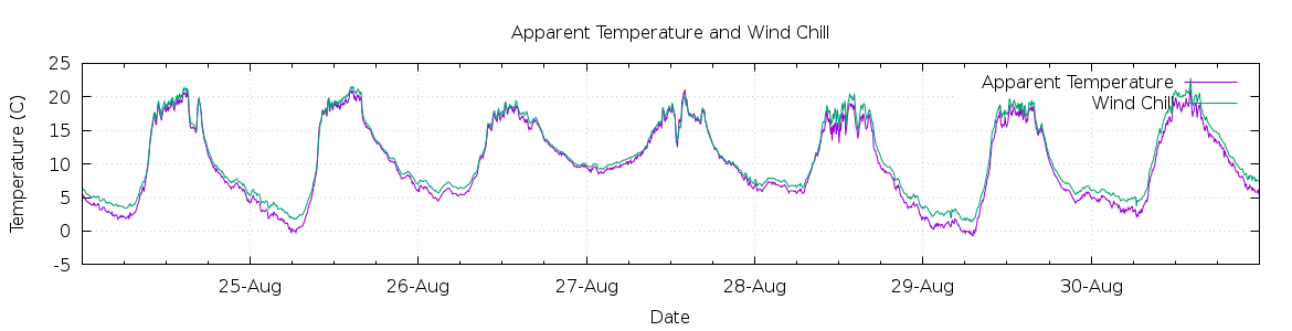 [7-day Apparent Temperature and Wind Chill]