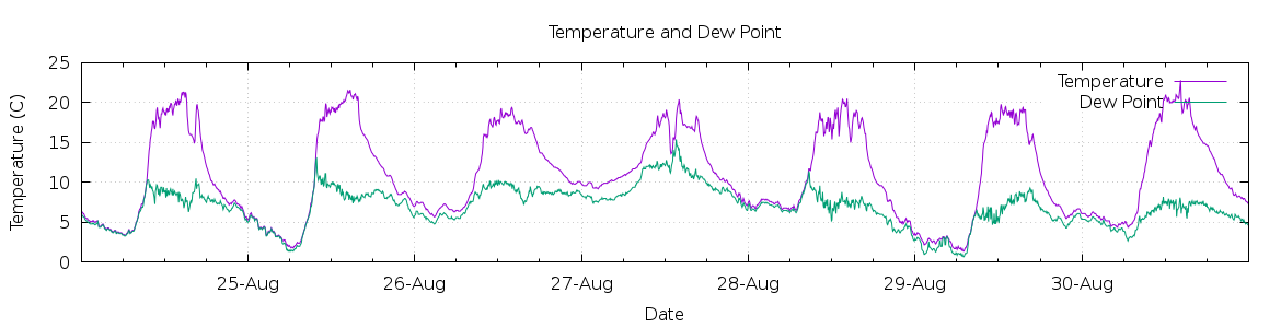 [7-day Temperature and Dew Point]