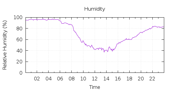 [1-day Humidity]