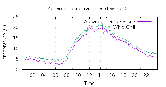 [1-day Apparent Temperature and Wind Chill]