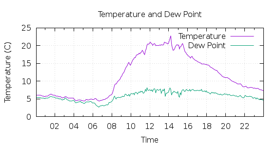 [1-day Temperature and Dew Point]