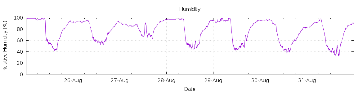 [7-day Humidity]