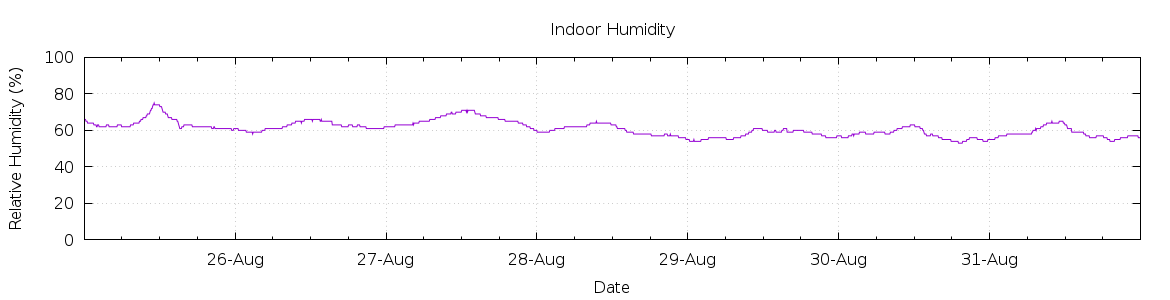 [7-day Humidity]