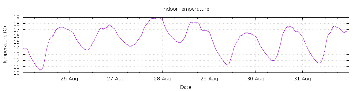 [7-day Indoor Temperature]