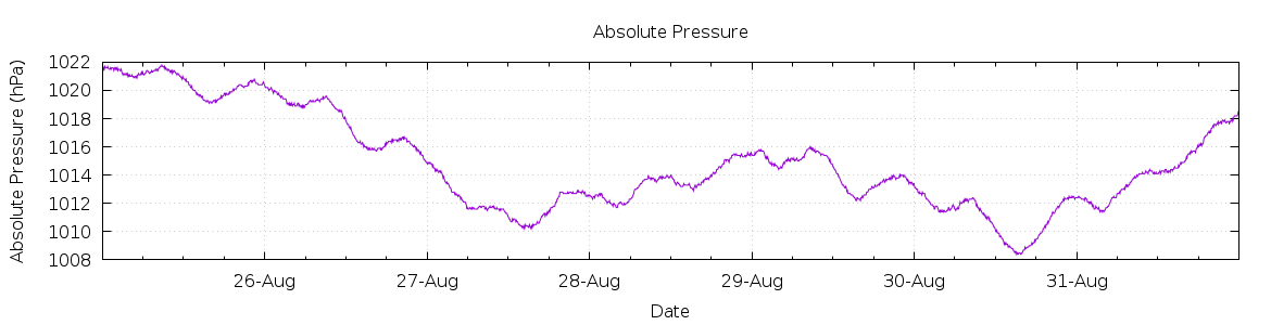 [7-day Pressure]