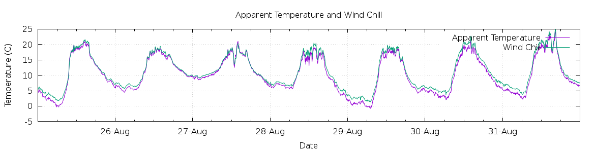 [7-day Apparent Temperature and Wind Chill]