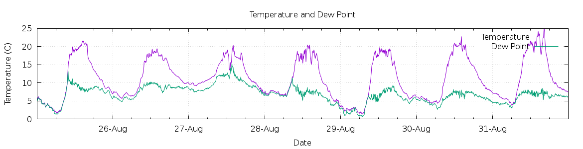 [7-day Temperature and Dew Point]