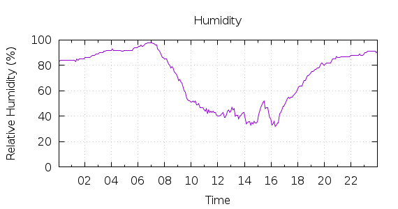 [1-day Humidity]