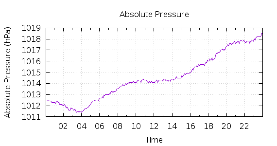 [1-day Pressure]