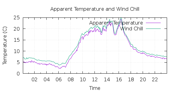 [1-day Apparent Temperature and Wind Chill]