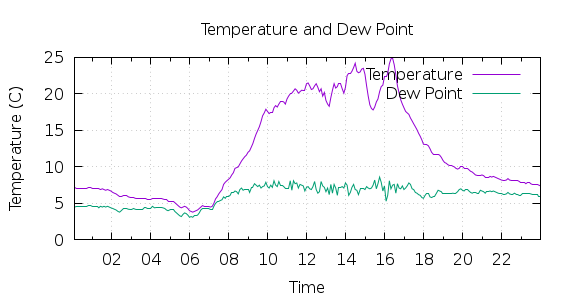 [1-day Temperature and Dew Point]