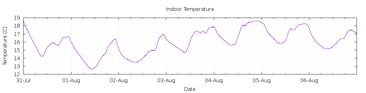 [7-day Indoor Temperature]