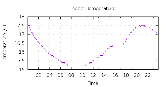 [1-day Indoor Temperature]