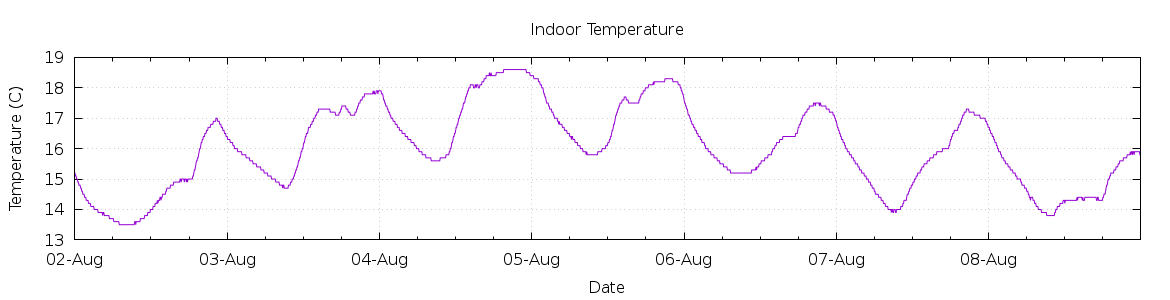 [7-day Indoor Temperature]