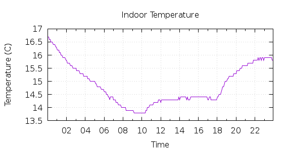 [1-day Indoor Temperature]