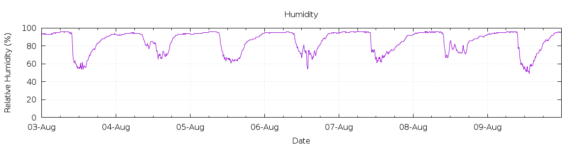 [7-day Humidity]