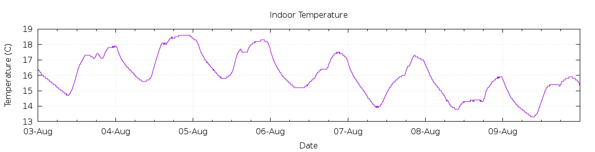 [7-day Indoor Temperature]