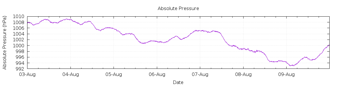 [7-day Pressure]