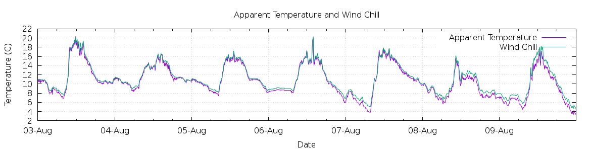 [7-day Apparent Temperature and Wind Chill]