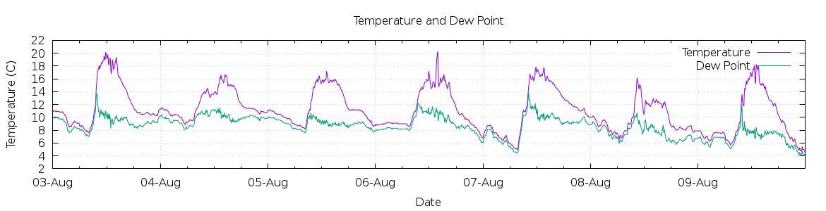 [7-day Temperature and Dew Point]