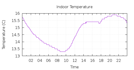 [1-day Indoor Temperature]