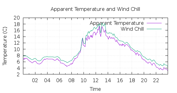 [1-day Apparent Temperature and Wind Chill]