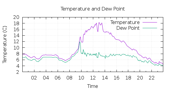 [1-day Temperature and Dew Point]